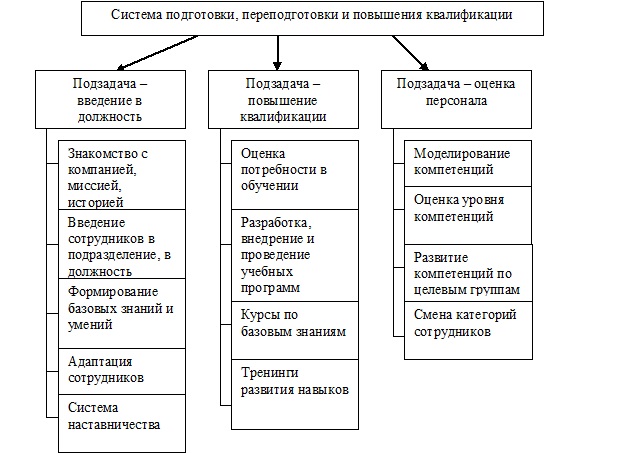 Дипломная работа: Содержание и формы повышения квалификации педагогов дополнительного образования